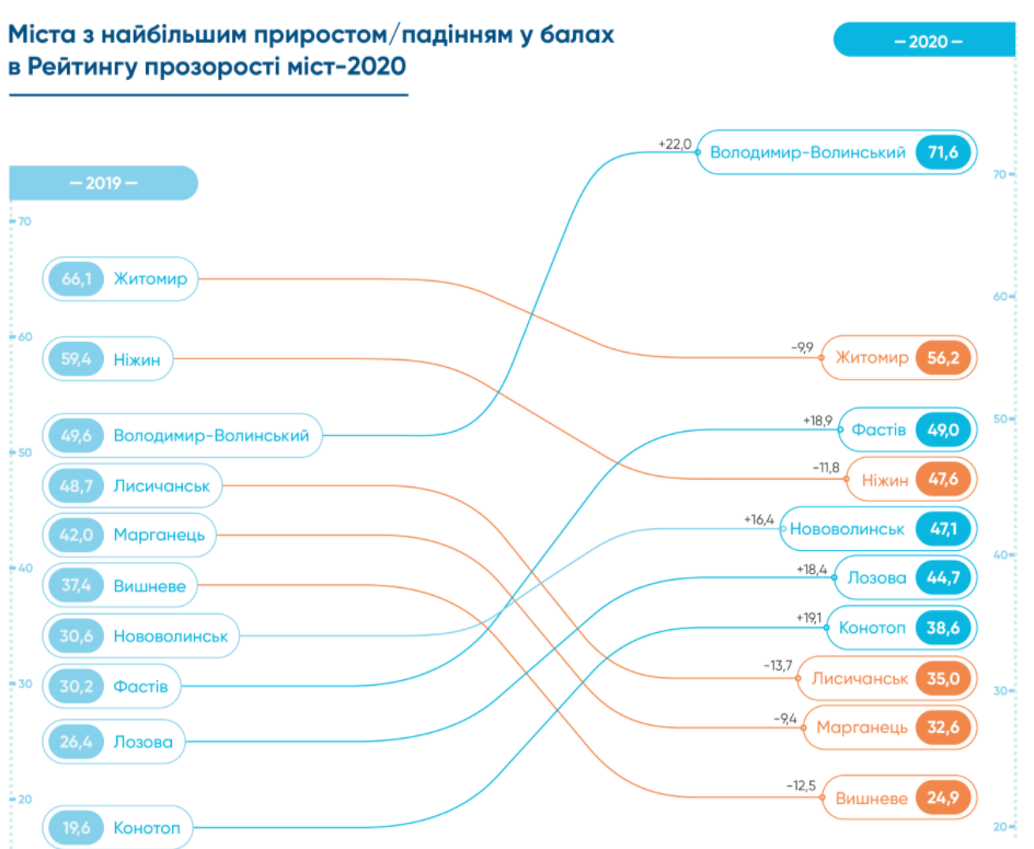 Рейтинг прозрачности городов-2020